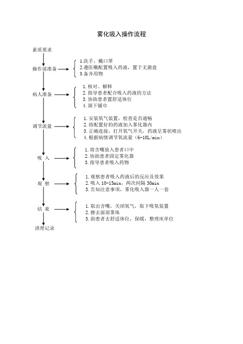 雾化吸入操作流程目的注意事项