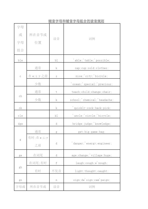 辅音字母和辅音字母组合的读音规则