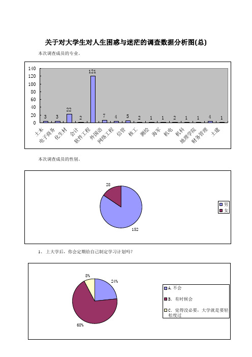 关于对大学生对人生困惑与迷茫的调查数据分析