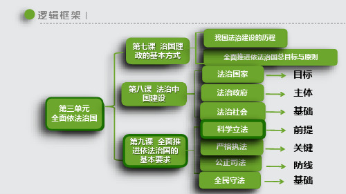 9-1科学立法(教学课件)—— 高中政治人教统编版必修三