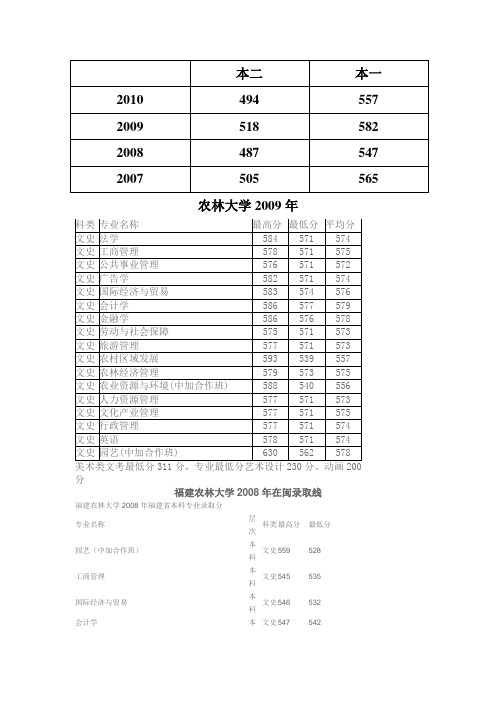 福建部分高校历年录取分数线