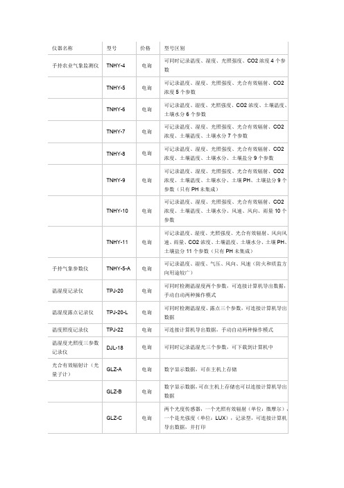 可同时记录温度、湿度、光照强度、CO2浓度4个参