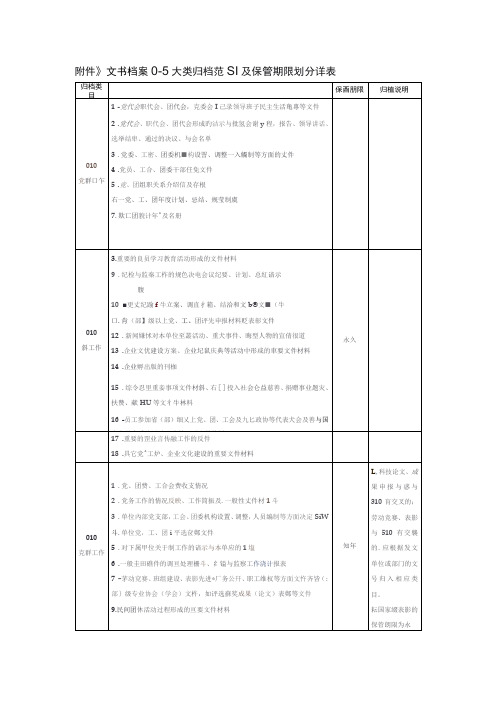 文书档案0-5大类归档范围及保管期限划分详表