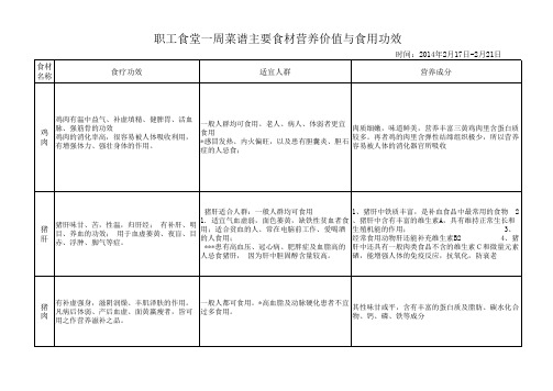 2014食材营养表(2.17-2.21)