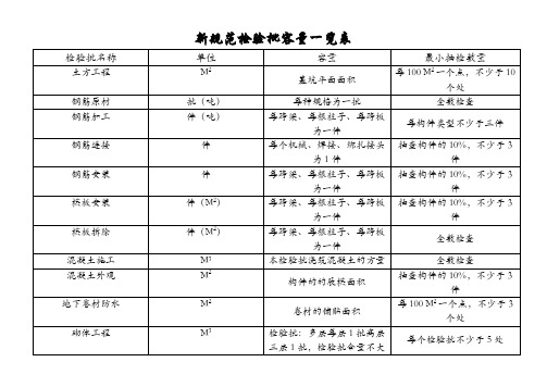 建筑工程资料检验批(最新规范含量一览参考表)