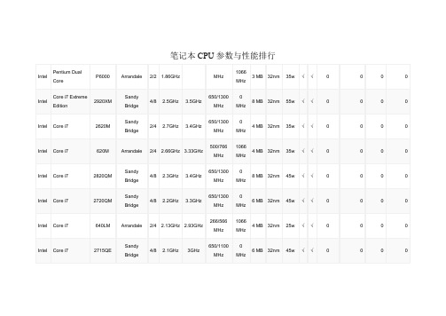 笔记本CPU参数与性能排行
