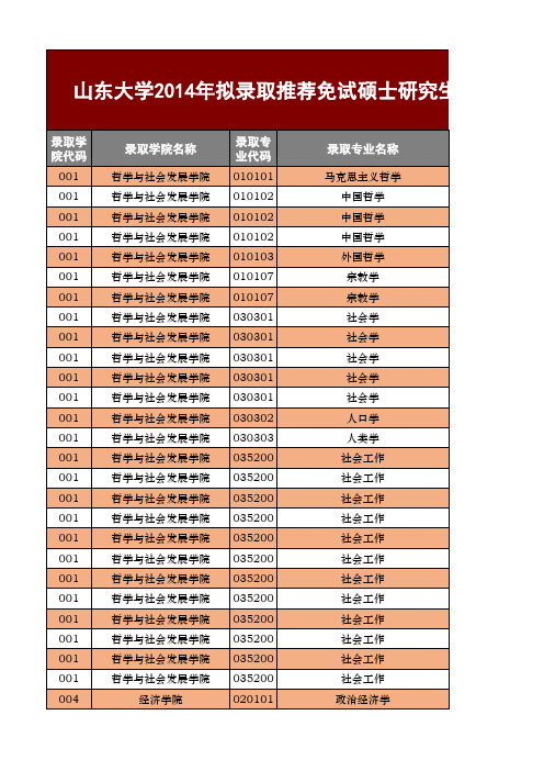 2014山东大学推免硕士(含硕博连读)名额数量