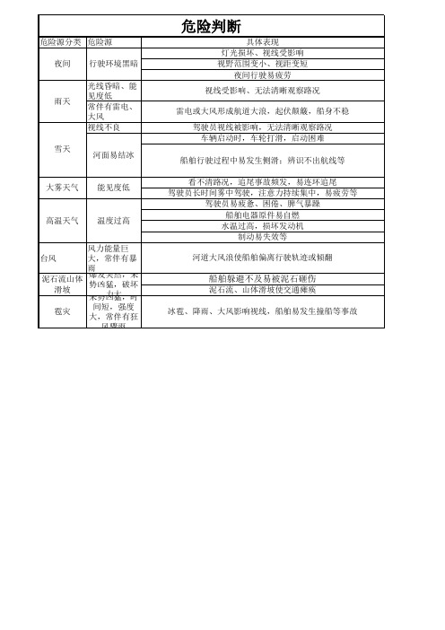 船舶危险源辨识