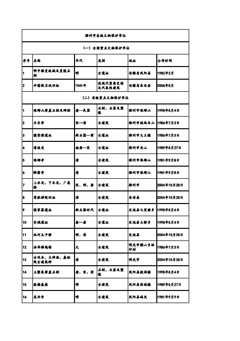 滁州市国家级省级文物保护单位