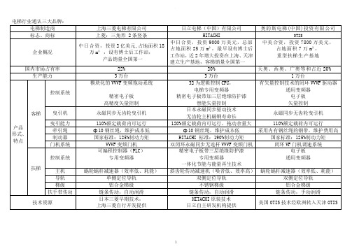 电梯品牌对比汇总