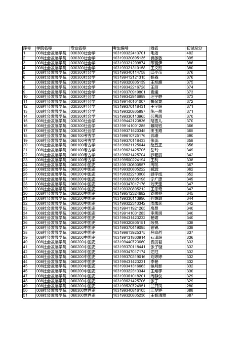 南京师范大学2019年社会发展学院硕士研究生复试名单公示