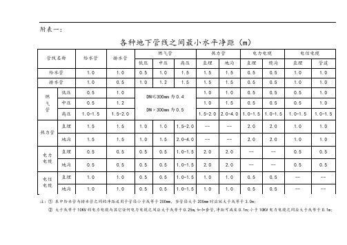 各种地下管线之间最小水平净距(m)