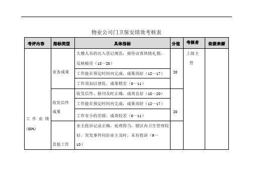 物业公司门卫保安绩效考核表