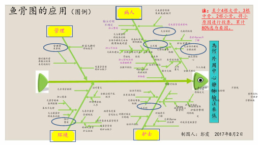 鱼骨图(因果图)制作