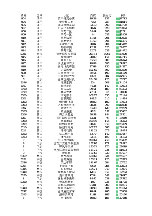 2019年杭州二手房成交价格