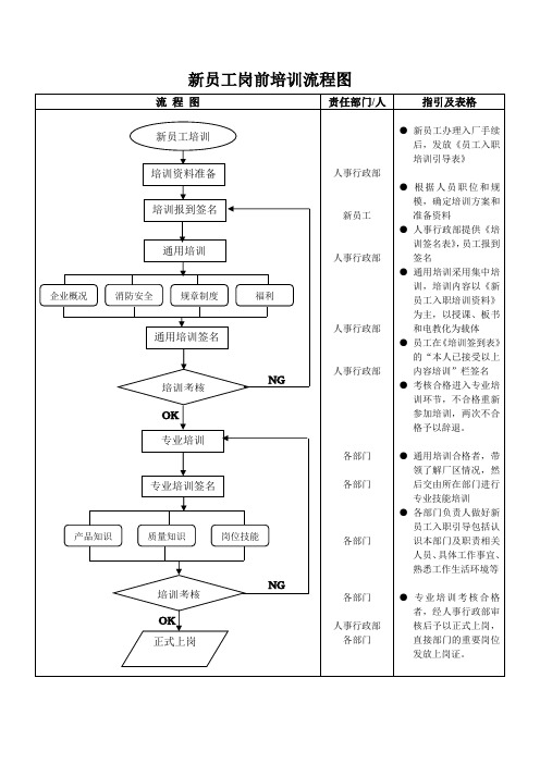 新员工岗前培训流程图