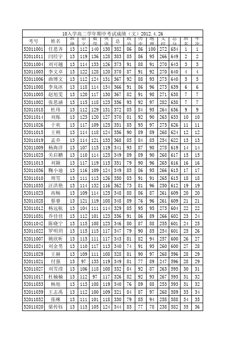 10入学高二学年期中考试成绩2012.4.26