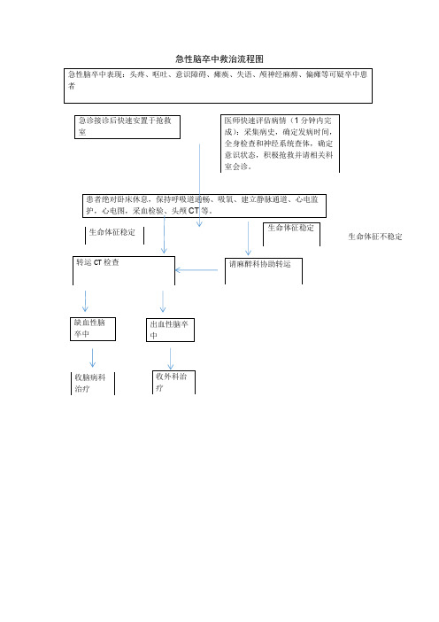 脑卒中救治流程图