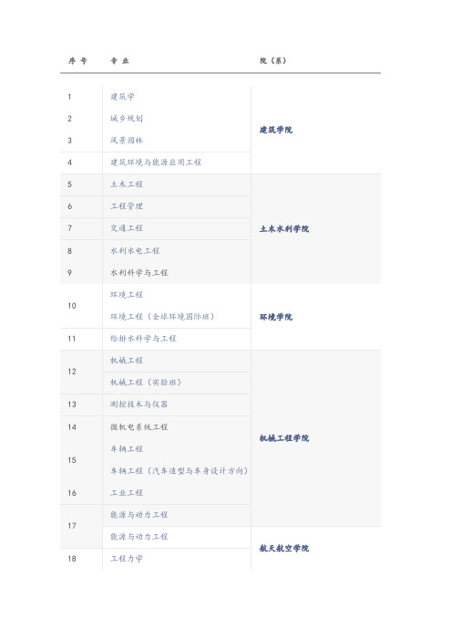 2018-2019学年度清华大学本科专业设置