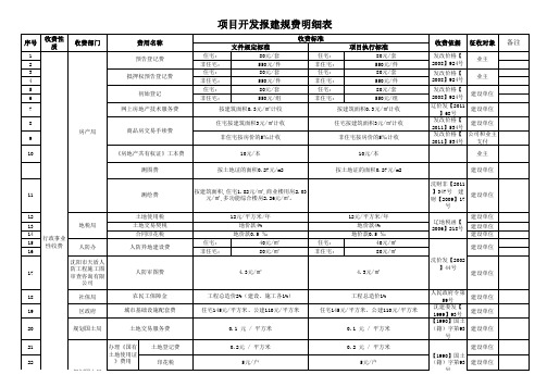 沈阳开发报建规费明细表-参考