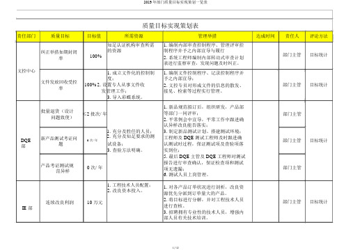 2019年部门质量目标实现策划一览表