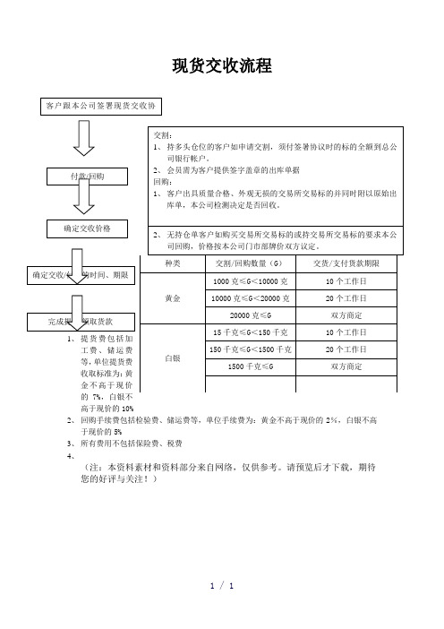 现货交割流程word版