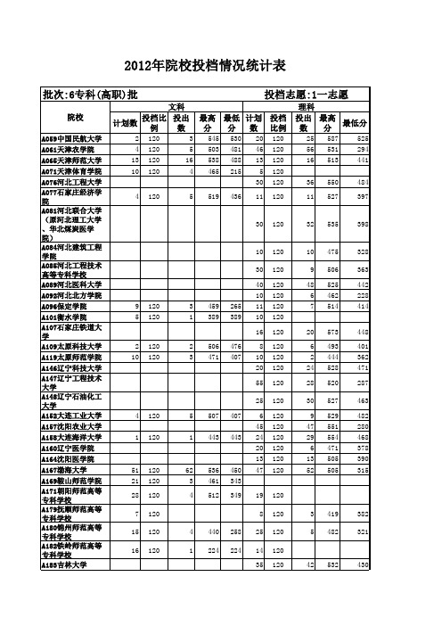 山东省2012年专科(高职)批一志愿院校投档情况统计表