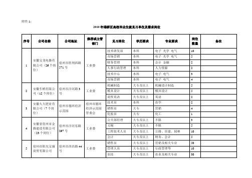 2010年埇桥区高校毕业生就见习单位及需求岗位