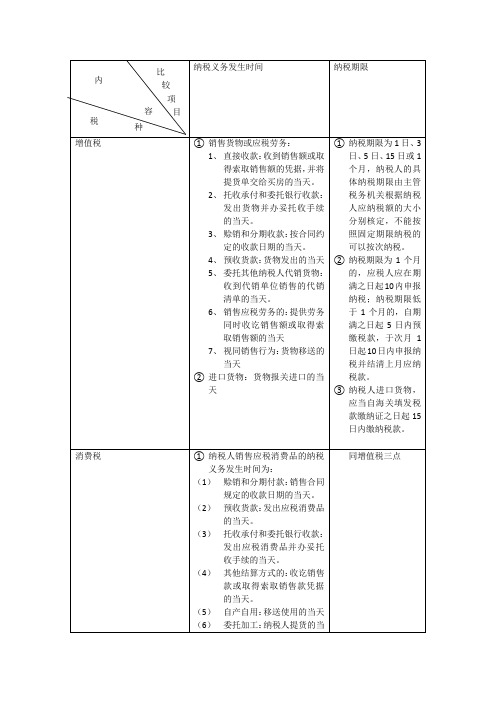 纳税义务发生时间