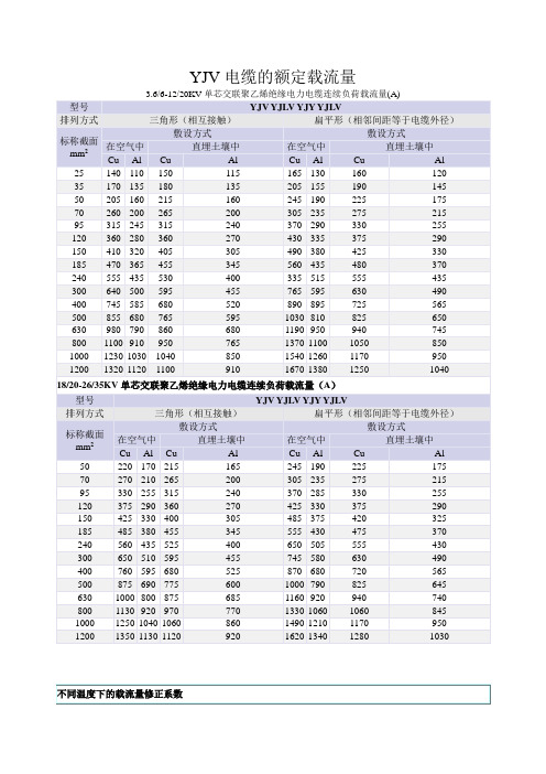 3.6~35KV、YJV电缆的额定载流量