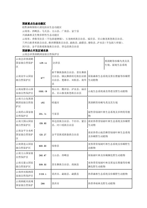 国家主体功能区中涉及云南部分