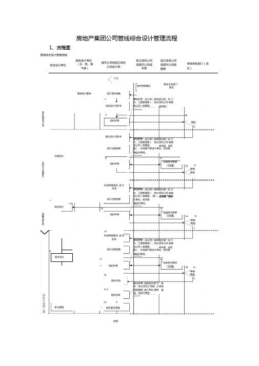 房地产集团公司管线综合设计管理流程