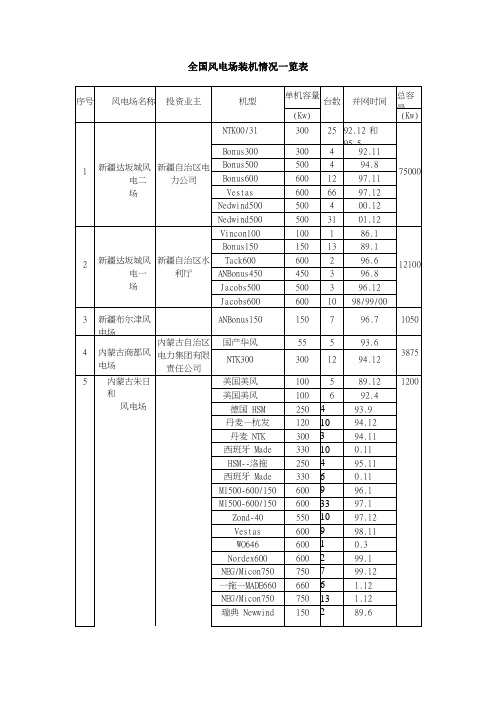 全国风电场装机情况一览表