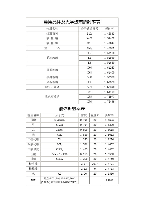 常用晶体及光学玻璃折射率表