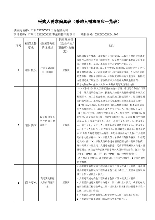 (完整word版)【纸质标、内部标】采购人需求偏离表