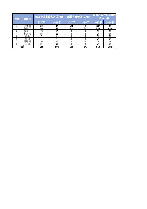 2016年和2017年全国各省市财政收入及城投债务汇总表