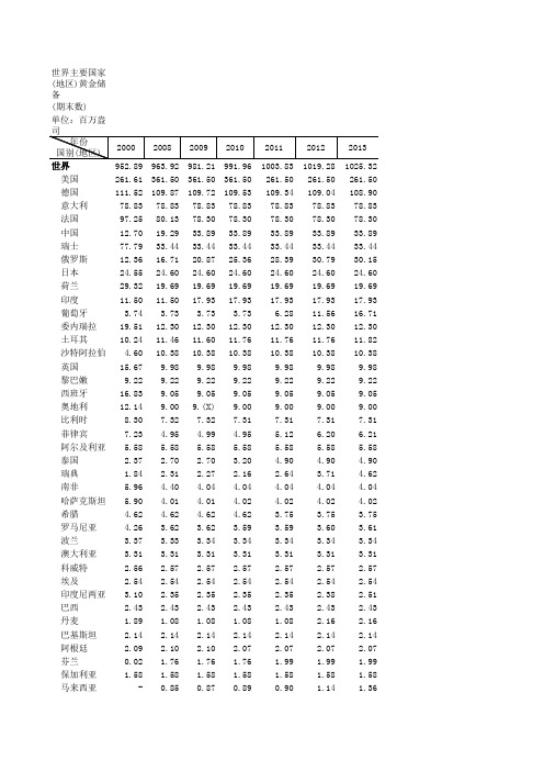 世界主要国家_地区_黄金储备