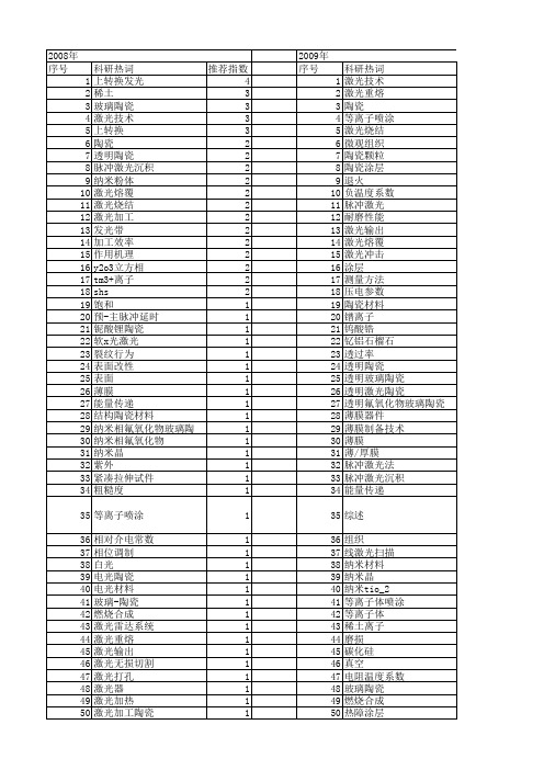 【国家自然科学基金】_激光陶瓷_基金支持热词逐年推荐_【万方软件创新助手】_20140802