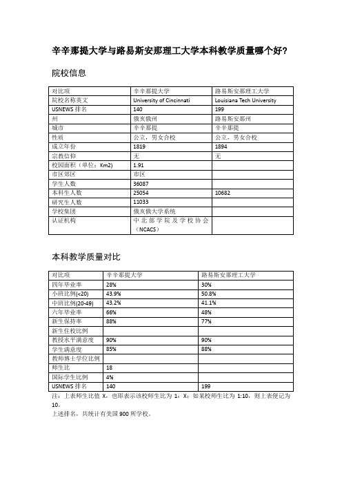 辛辛那提大学与路易斯安那理工大学本科教学质量对比