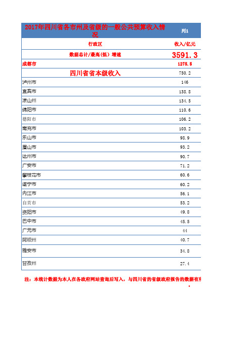 2017年四川省各市州及省级的一般预算收入情况