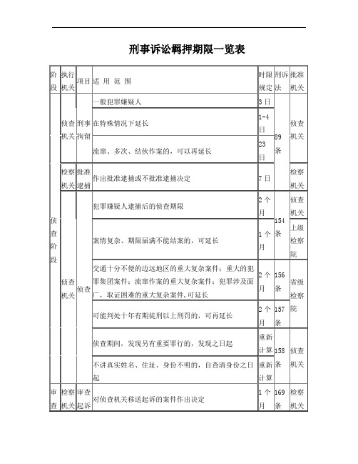 刑事诉讼羁押期限一览表