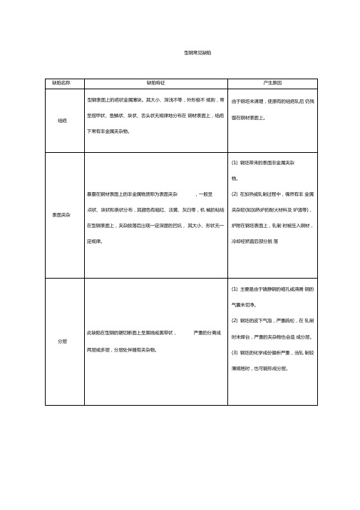 钢在轧制中常见的缺陷总结