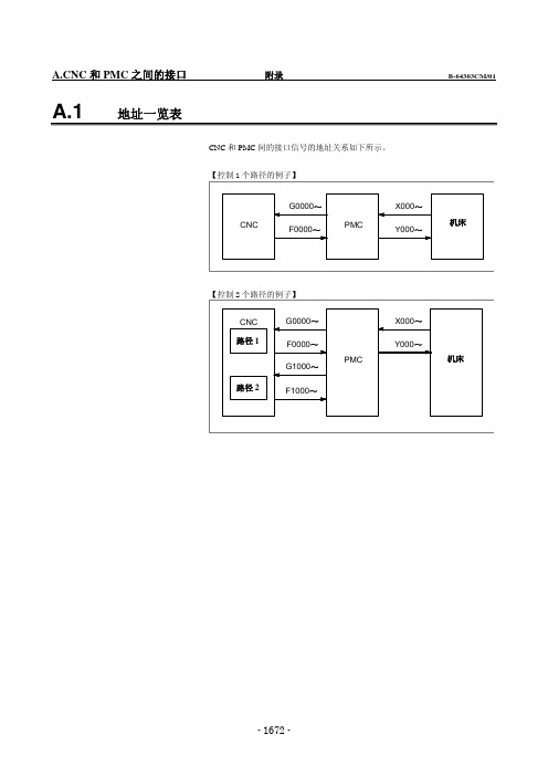 CNC和PMC之间的接口