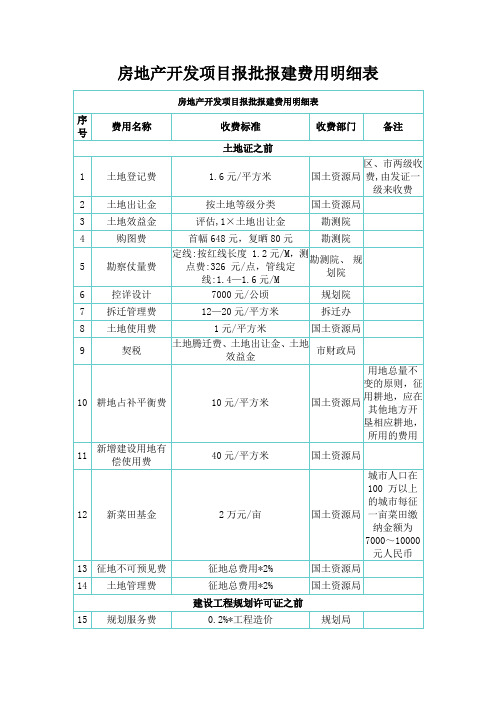 房地产开发项目报批报建费用明细表格模板