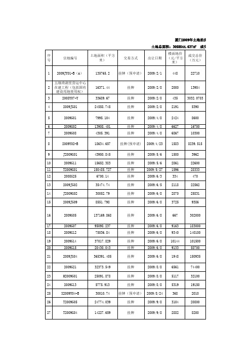 厦门2009年土地拍卖一览表