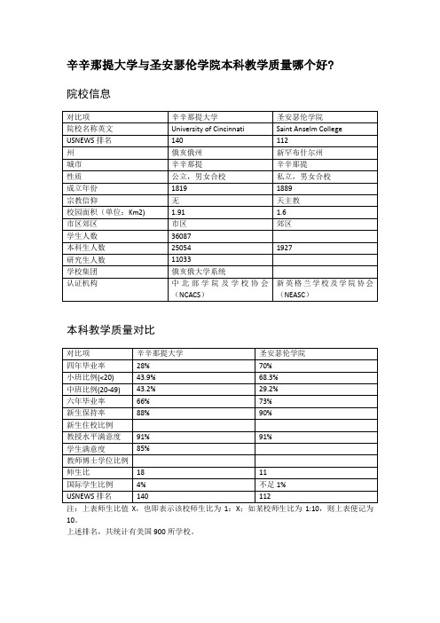 辛辛那提大学与圣安瑟伦学院本科教学质量对比