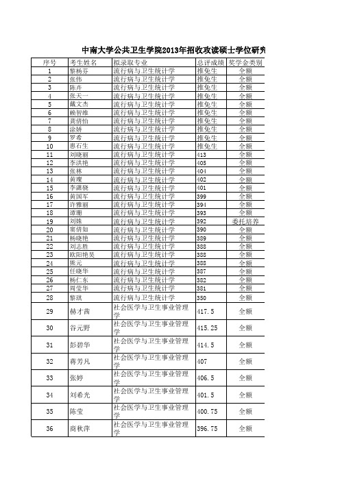 2013年中南大学研究生入学考试公共卫生学院拟录取名单