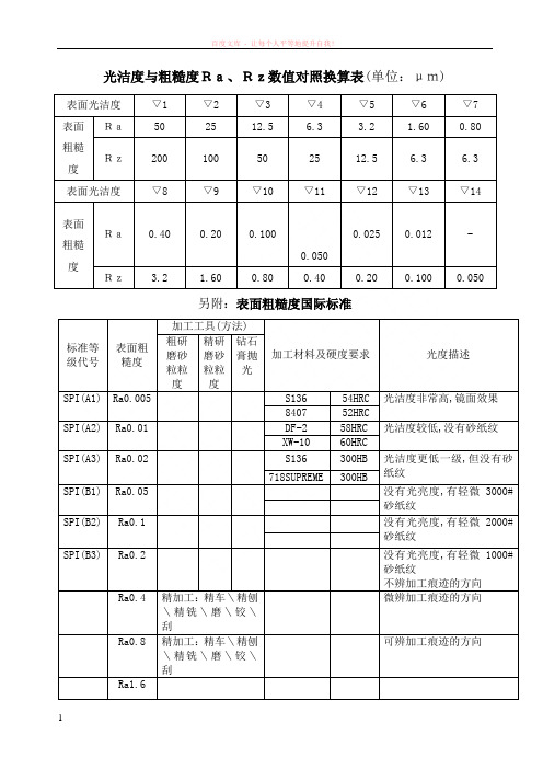 光洁度与粗糙度ra、rz数值对照换算表 (1)