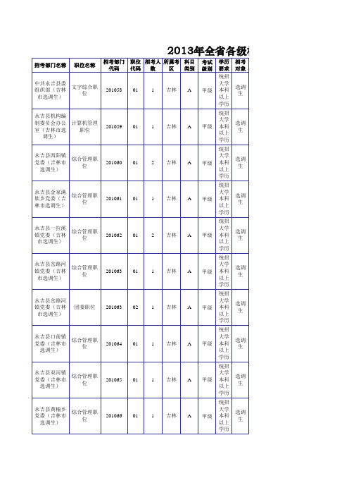 2013年吉林省招考公务员职位及条件一览表(市州选调生)_公布