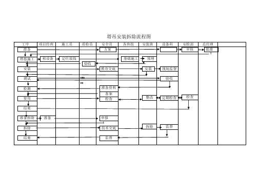 塔吊安装拆除流程图